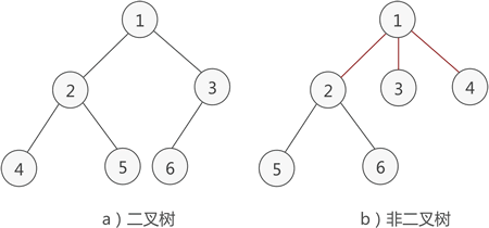 图 2 a)  二叉树