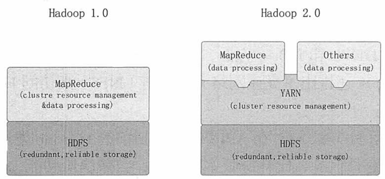 Hadoop大数据处理框架