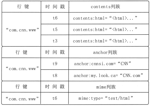 HBase列式数据模型