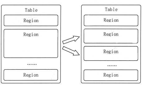 HBase的Region分裂示意