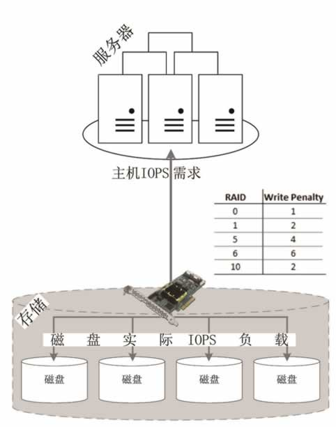 主机IOPS需求与磁盘实际IOPS负载