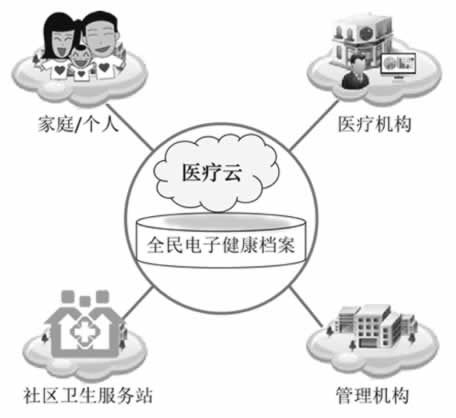 云计算学习
