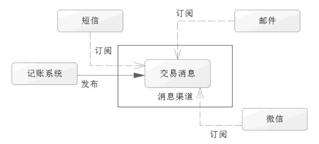 交易信息发布订阅机制