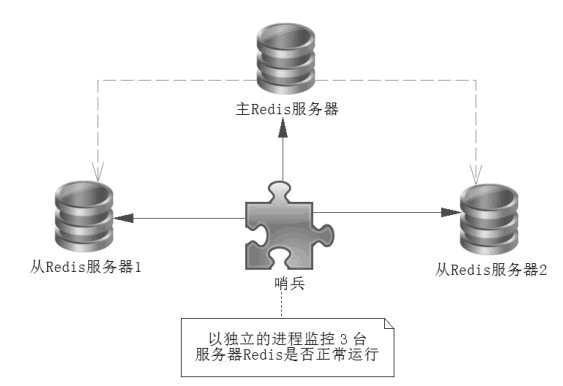 Redis哨兵