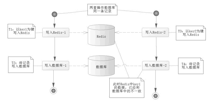 Redis和数据库不一致