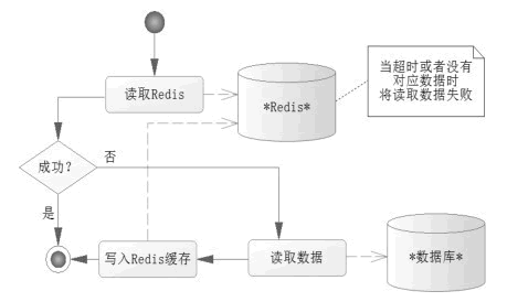 读取数据的流程