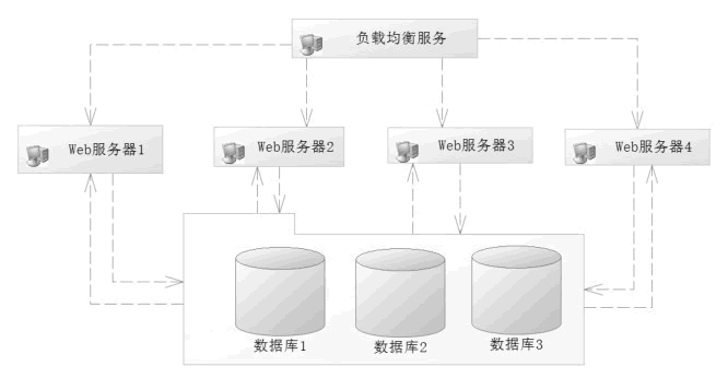 垂直分法