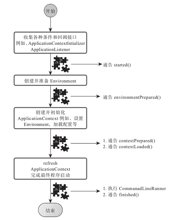 Schematic diagram of the SpringBoot application startup steps