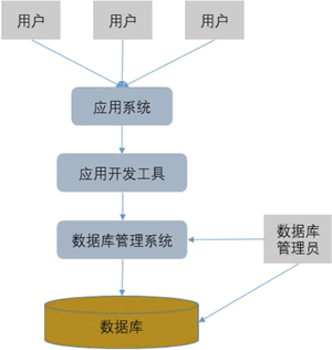 完整的数据库系统结构关系