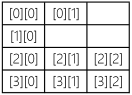 Irregular array access