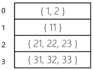 Irregular array