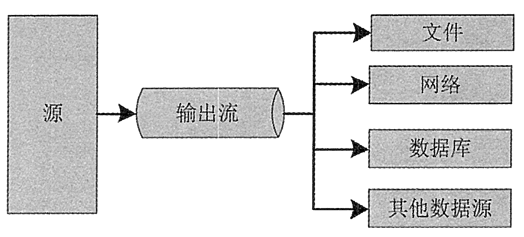 输出流模式