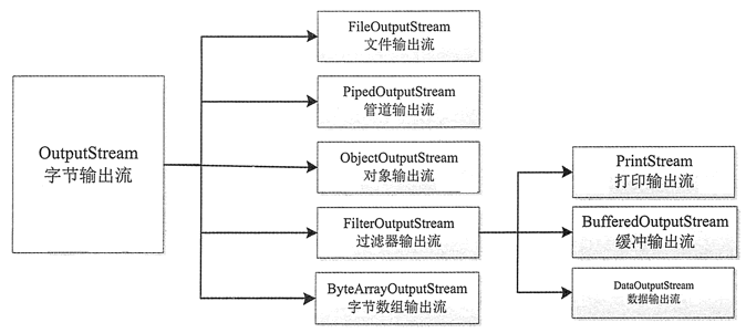 OutputStream类的层次结构图