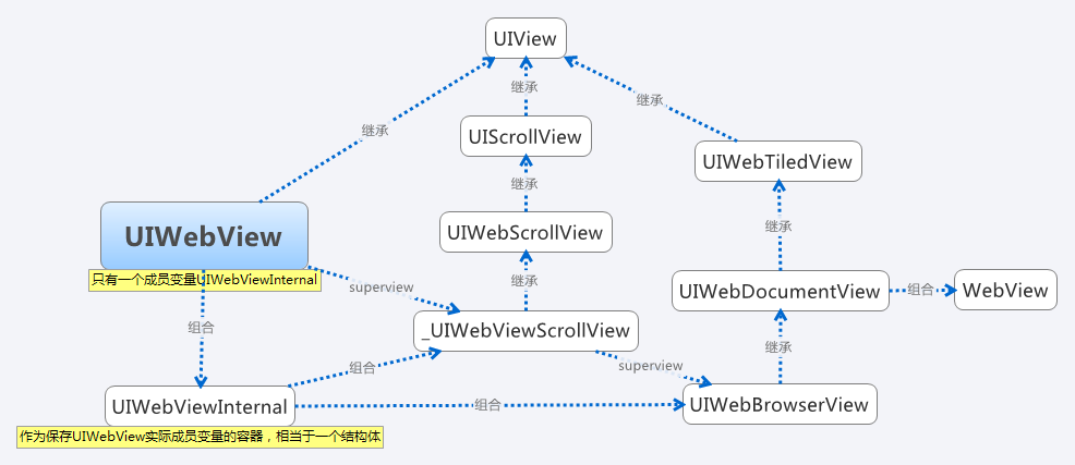 UIWebView