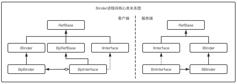 深入Android系统（三）Binder-2-使用