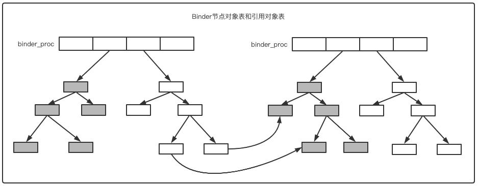 深入Android系统（三）Binder-3-原理