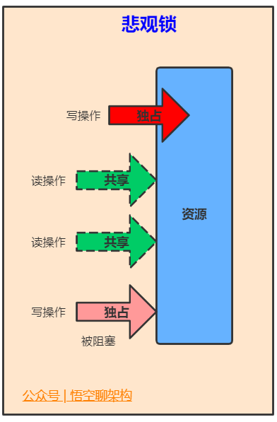 悲观锁