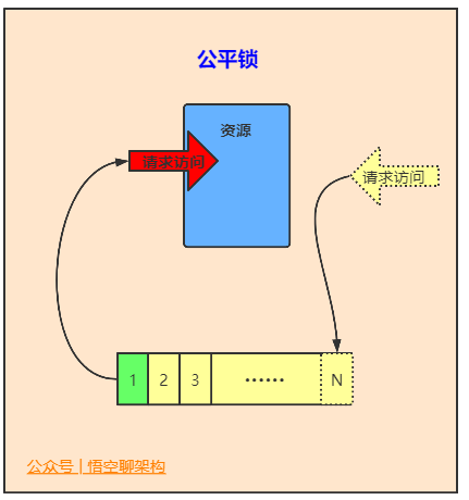 公平锁