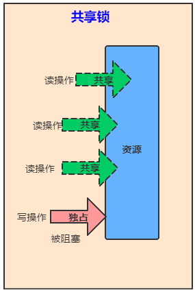 共享锁