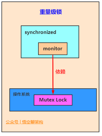 重量级锁