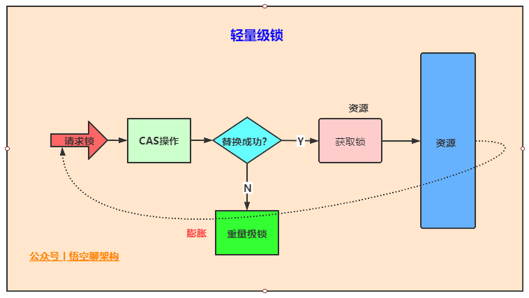 轻量级锁