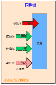 同步锁