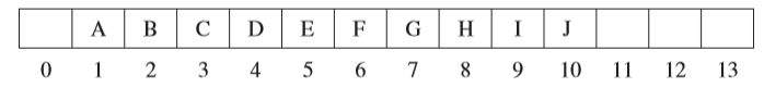 二叉堆的数组表示