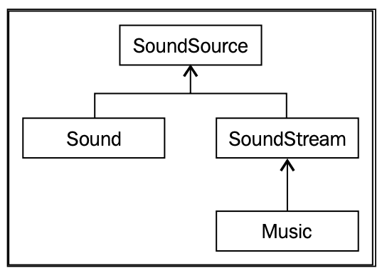 Sound versus Music