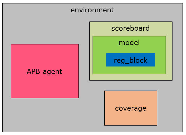 Simple overview of the verification environment architecture