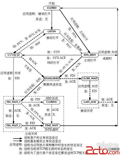 说明: TCP/IP状态变迁图：