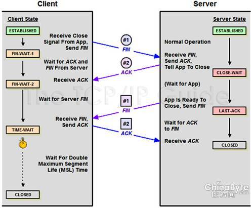 说明: TCP三次握手，四次挥手的时序图：