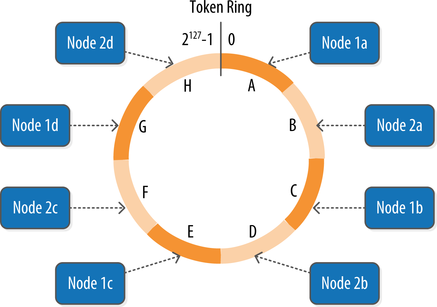 CASSANDRA学习笔记 （十二）再复习一下partition_cassandra token函数 murmur3partitionerCSDN博客