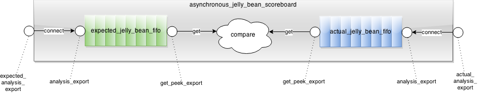 UVM Tutorial For Candy Lovers – 19. Analysis FIFO-CSDN博客