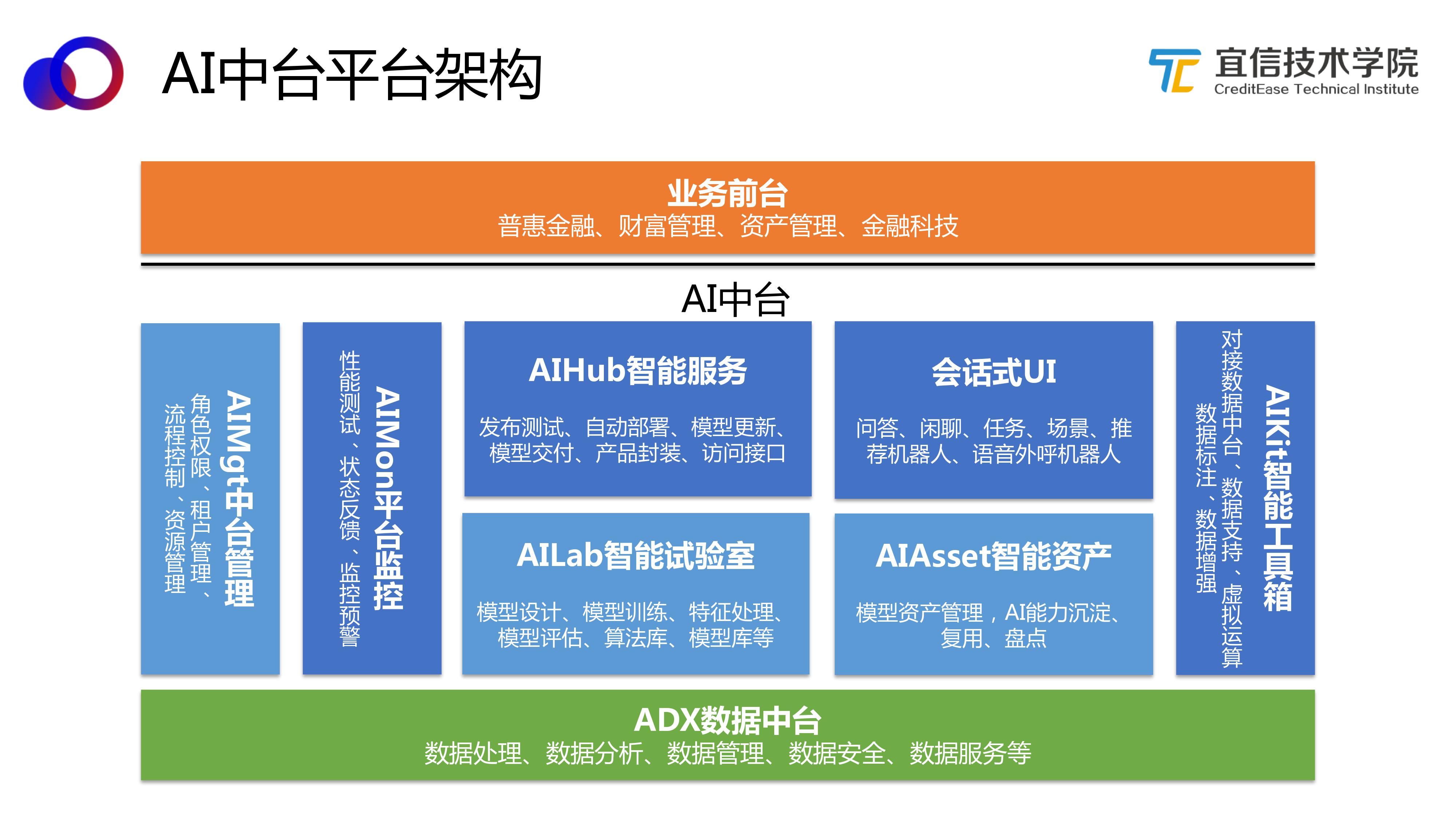 AI中台——智能聊天机器人平台的架构与应用（分享实录）_ai 对话 架构-CSDN博客