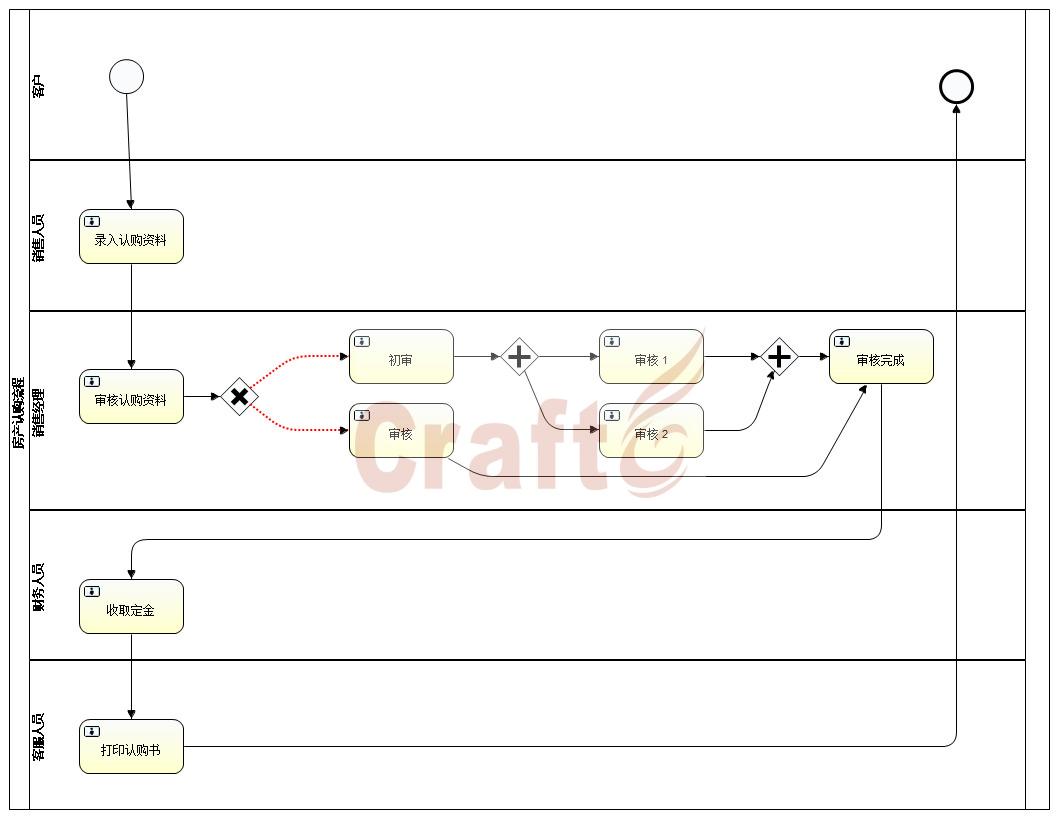 activity概述2流程设计bpmn文件和一些扩展思路