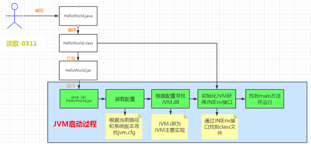 详细的执行过程