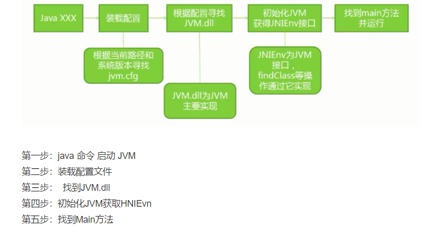 JVM启动流程
