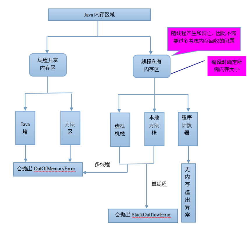 线程共享和线程隔离区域