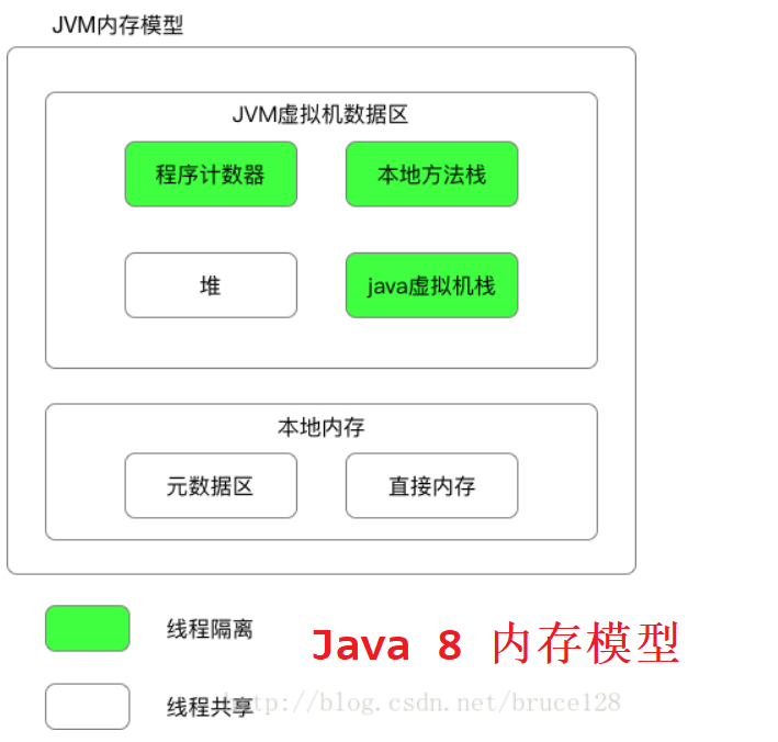 JVM8内存图