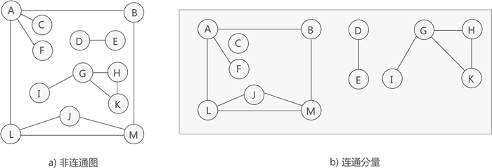 连通分量示意图