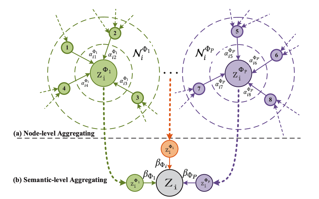 【论文笔记】Heterogeneous Graph Attention Network_hyper-node Relation Graph ...