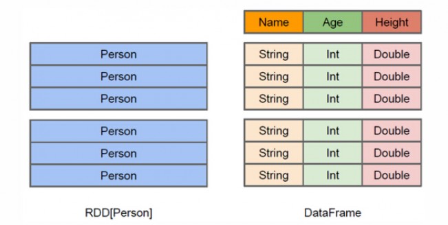 http://dblab.xmu.edu.cn/blog/wp-content/uploads/2016/11/DataFrame-RDD.jpg