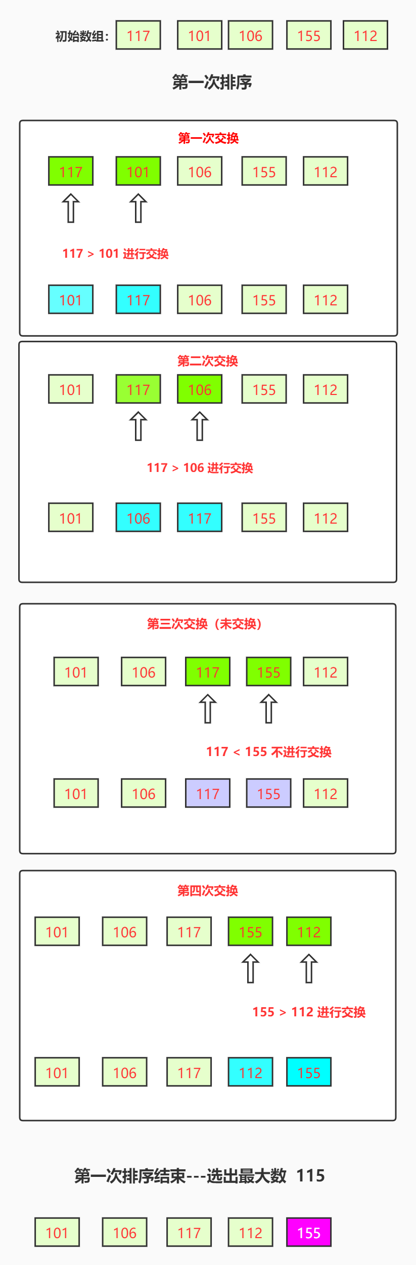 冒泡排序图解