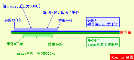 数据库事务隔离级别-- 脏读、幻读、不可重复读（清晰解释）