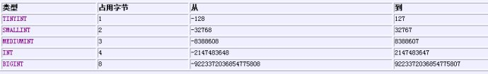 Tinyint 1 和tinyint 4 的区别和用法 Chenkaibsw的专栏 Csdn博客