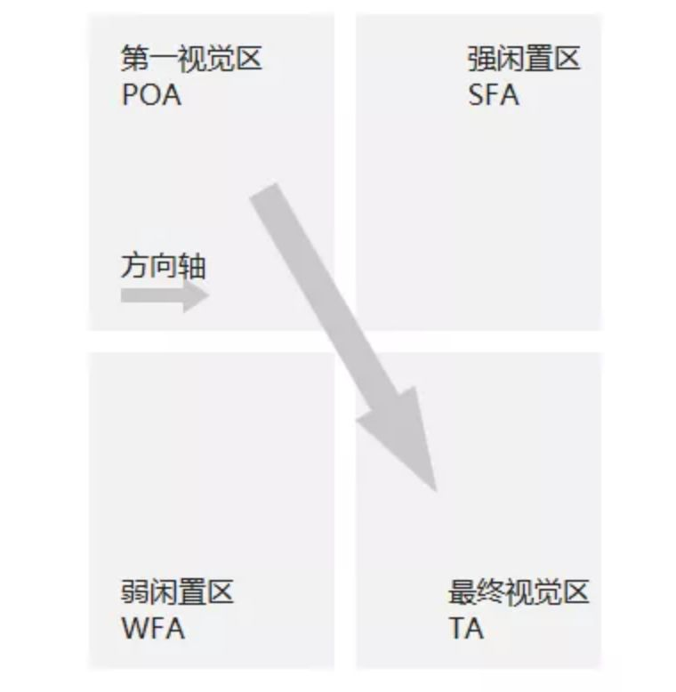 【游戏交互设计】古登堡图：视觉流在设计中的应用NetEaseGame的博客-