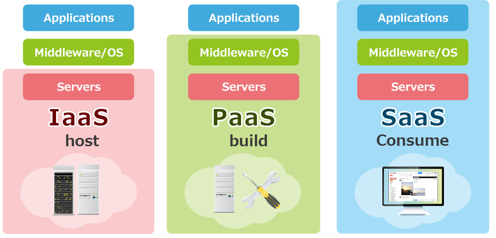 IaaS、PaaS、SaaS、CaaS、MaaS介绍_iaas paas saas maas-CSDN博客