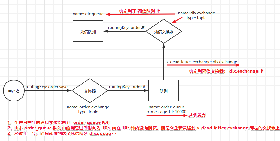 消息流转过程