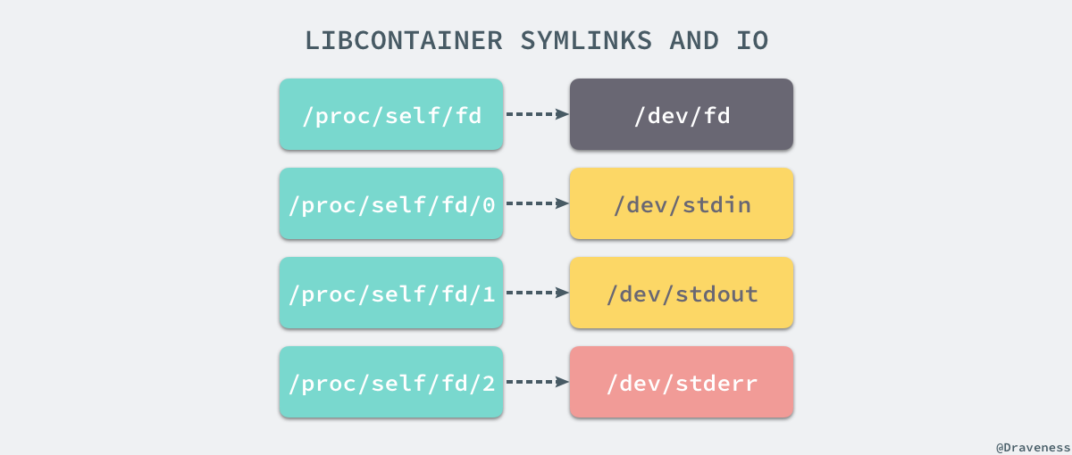 Docker原理之Namespaces