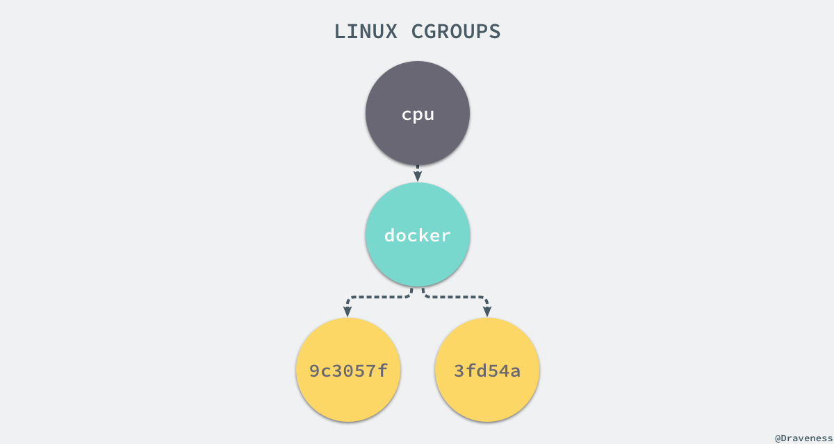 Docker原理之CGroups